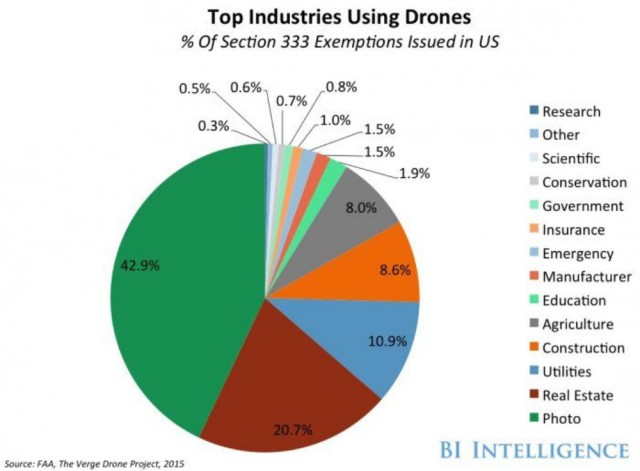 Top Industries Using Drones