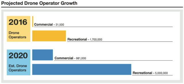 Projected Drone Operator Growth
