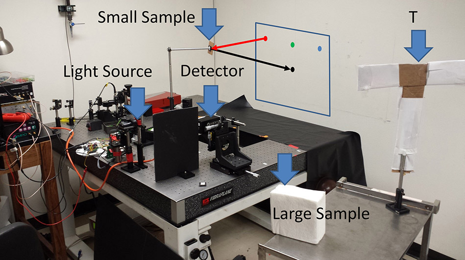Figure 1. Our laboratory setup and the scene to be imaged. Light is sent from the light source to one of a set of points on the wall (indicated by the red, green, and blue dots). Light reflects from these points, interacts with the scene, and returns to the wall. The detector is focused on the area on the wall indicated by a black dot.3The sample targets (large sample, small sample, and a letter T) are made of white paper with cardboard frames.