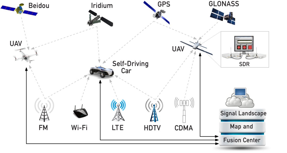 A schematic showing how Zak Kassas, assistant professor of electrical and computer engineering at UC Riverside, and his team are using existing communications signals to complement satellite-based navigation systems like GPS for the control of driverless cars and unmanned aerial vehicles (UAVs). ASPIN LABORATORY AT UC RIVERSIDE