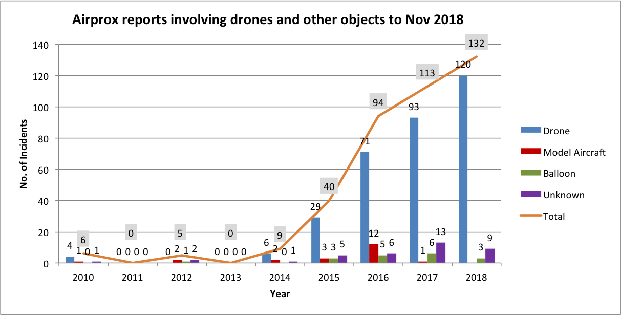 dagsorden betaling Fortov UK Airprox Board Reports 30% Rise in Drone Incidents – UAS VISION