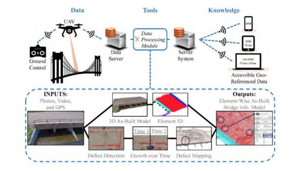 Bridge Inspection Layout Streamlined Bridge Inspection Framework Using UAVs – UAS VISION