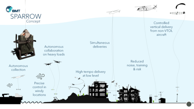 Bird Module With Loading Platform BMT Gets Patent for ‘SPARROW’, an Autonomous ‘Air-Ground Payload ...